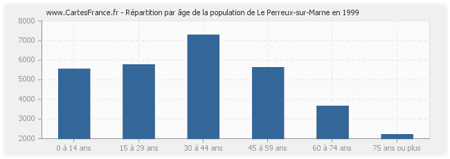 Répartition par âge de la population de Le Perreux-sur-Marne en 1999
